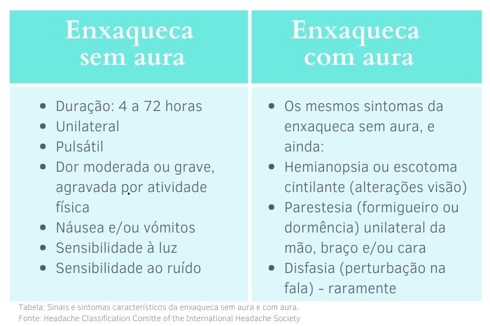 Enxaqueca Sintomas com aura e sem aura 